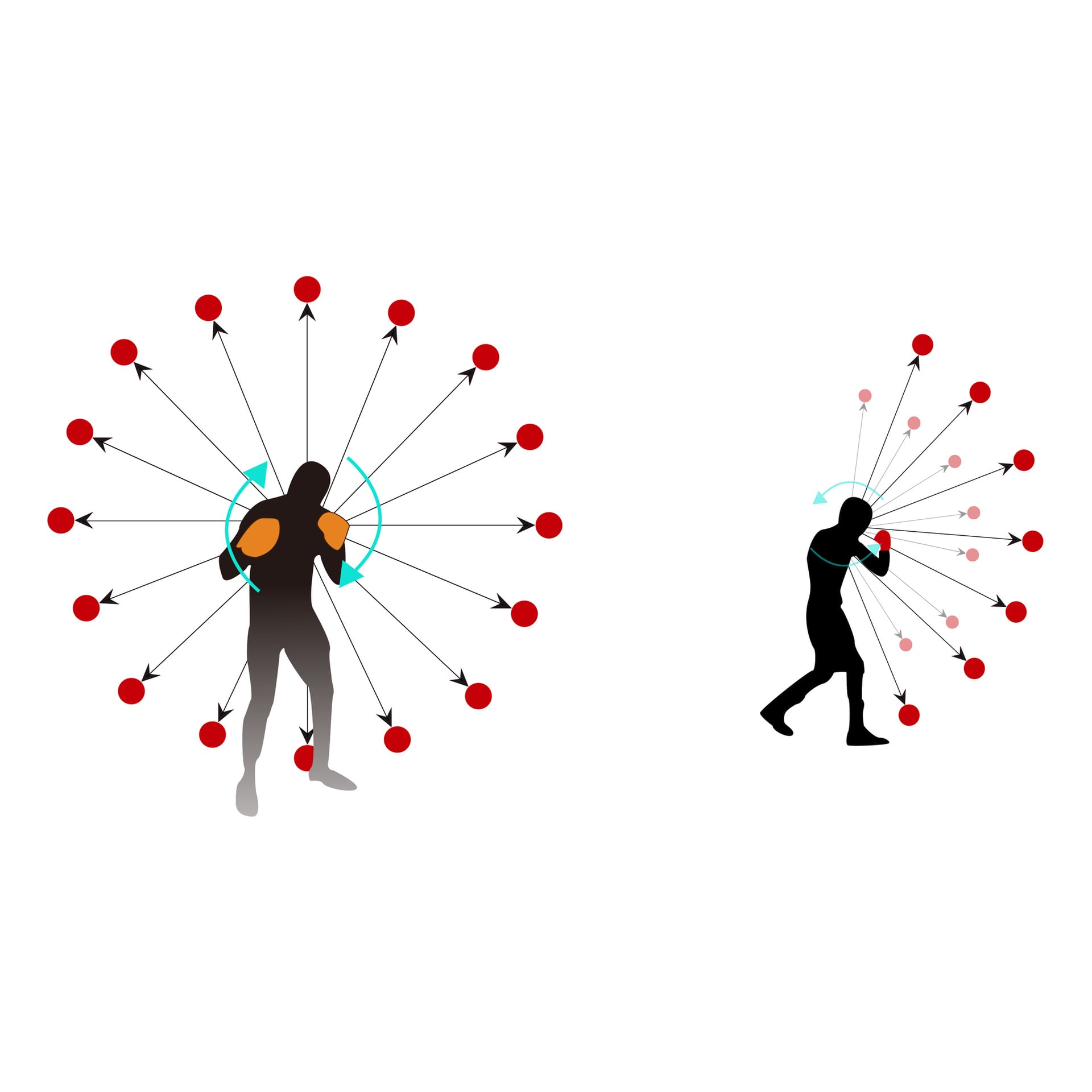 Två svarta boxarsiluetter representerar Kayoba Boxing Reflex Ball Set 3 delar: den vänstra silhuetten, omgiven av många röda prickar med utåtriktade svarta pilar, visar ett utökat slagområde när setet används. Den högra silhuetten, med färre prickar och pilar, visar ett minskat slagavstånd utan den.