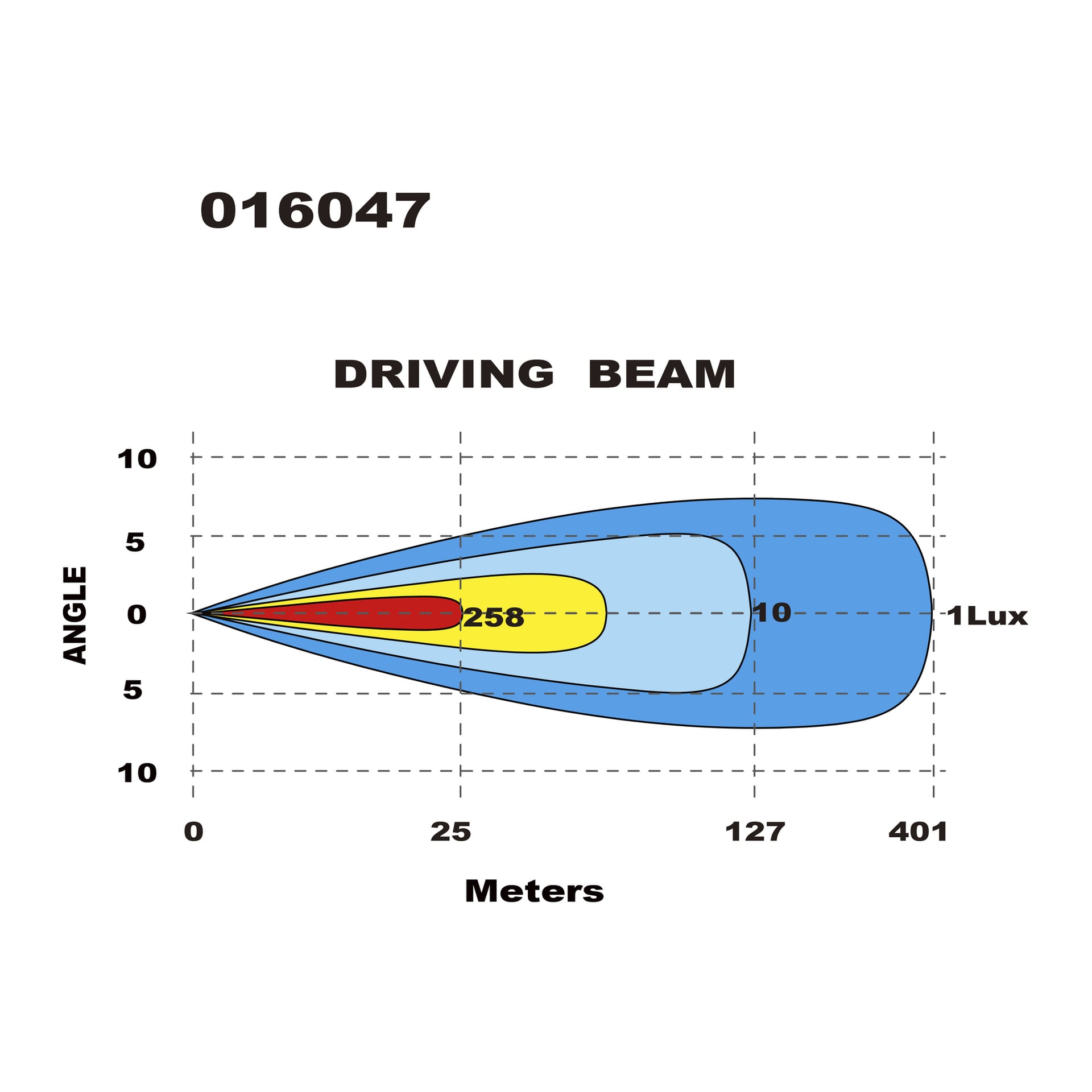 Strålintensitetsdiagram som visar ljusspridningen för Hamron Light bar LED under etiketten DRIVING BEAM, med färgade sektioner som representerar olika luxvärden över uppmätta vinklar och avstånd upp till 401 meter; Alla siffror och axlar visas tydligt.