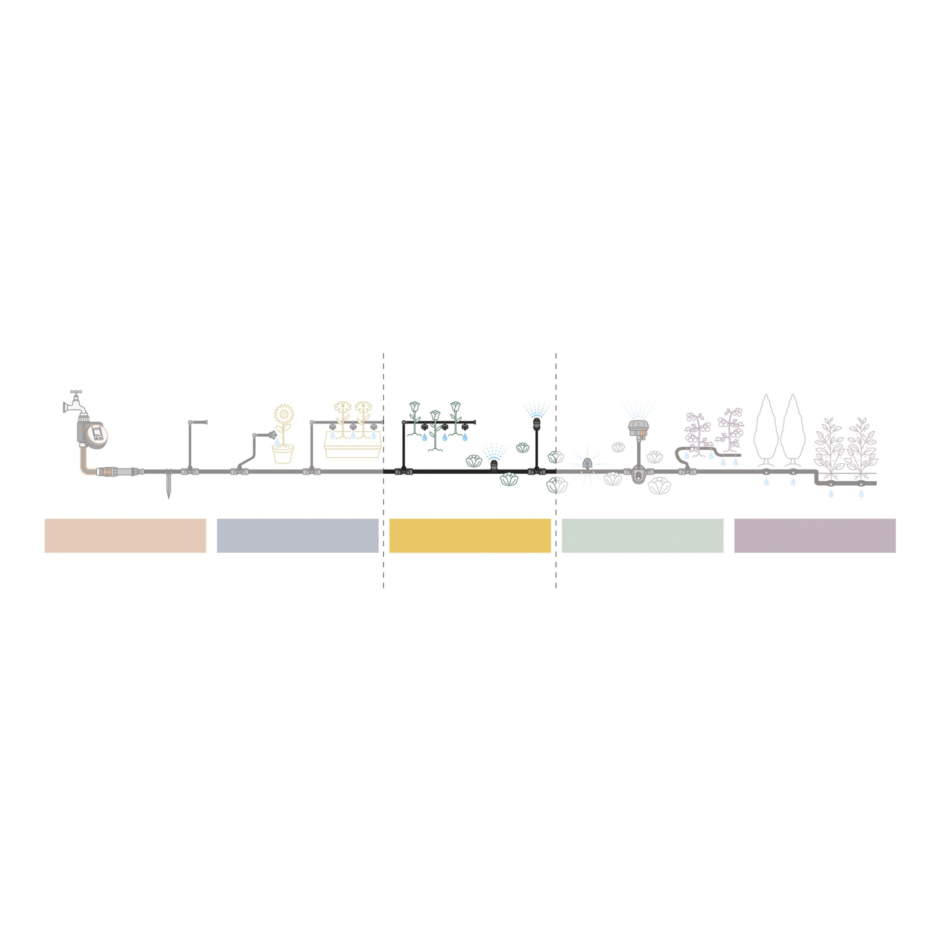 Diagram over Gardenas mikro-dryppsystem som viser vann som renner fra en kran gjennom rør til fargede plantesoner via utslippere.