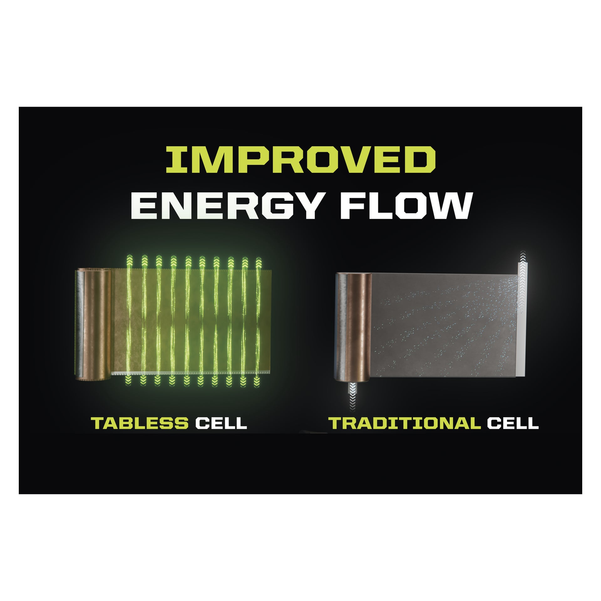 Diagrammet kontrasterar Ryobi One+ HP Battery Edge RB1840E och en standardcell, med gröna pilar som visar förbättrat energiflöde. Text: FÖRBÄTTRAT ENERGIFLÖDE.