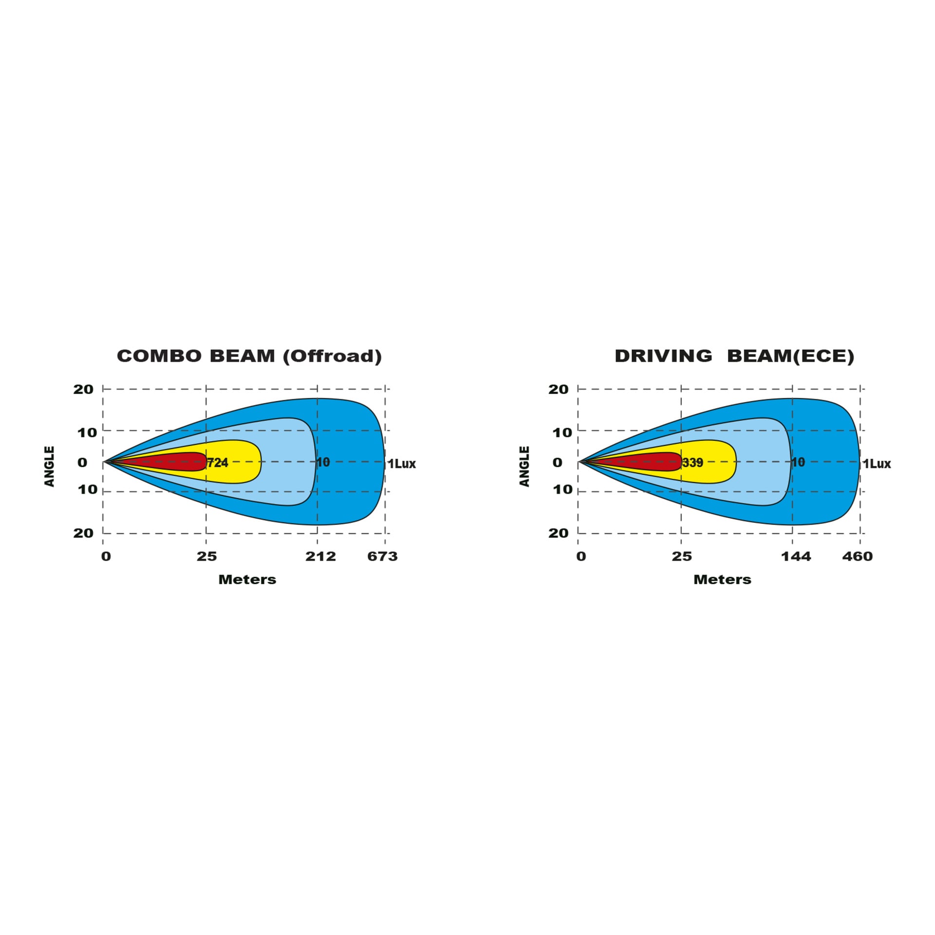 Två diagram jämför strålmönster: vänster, en kombinationsstråle med bred, lång räckvidd; Höger, en helljus med en fokuserad, kortare spridning.