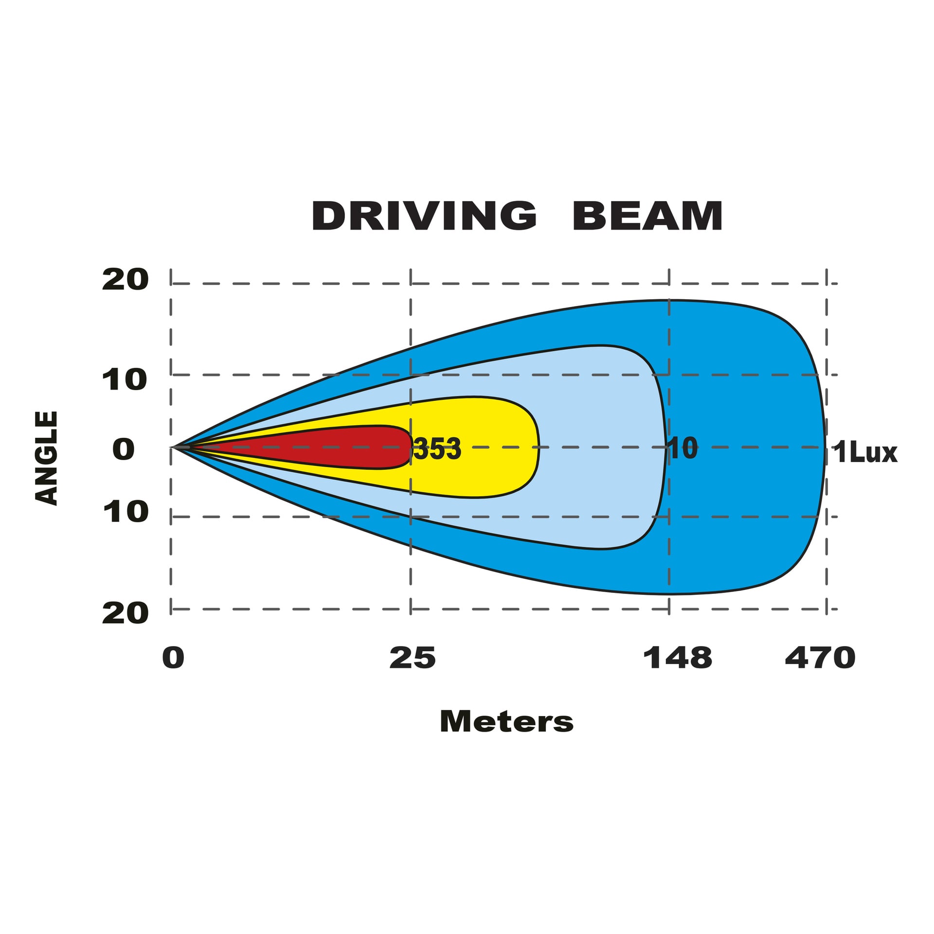 KÖRSTRÅLEDIAGRAM med röda (353 lux), gula (10 lux) och blå (1 lux) intensitetszoner, som når upp till 470 meter.