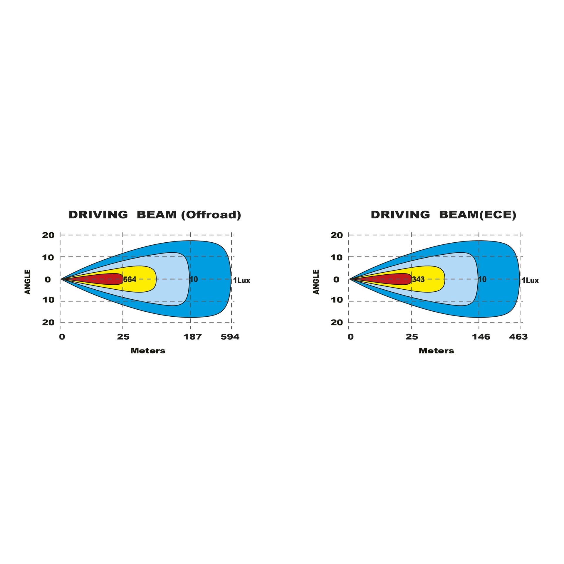 Två diagram visar Offroad- och ECE-strålmönster, med färgade intensitetszoner som tonar ut och avstånd markerade i meter.