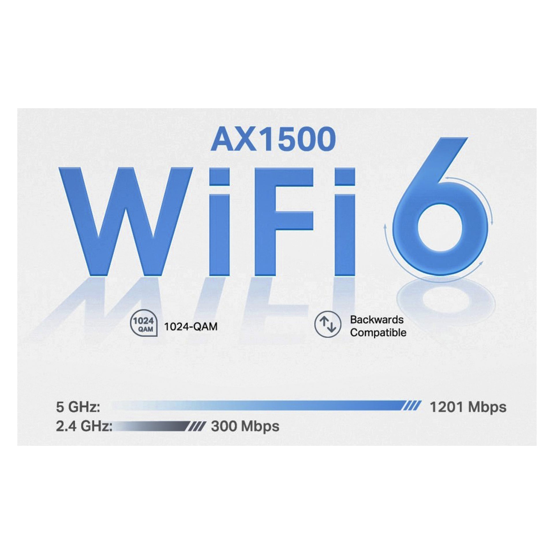 AX1500 WiFi 6-grafik med ikoner för 1024-QAM och kompatibilitet. Hastighetsindikatorer visar 5 GHz vid 1201 Mbps, 2,4 GHz vid 300 Mbps.