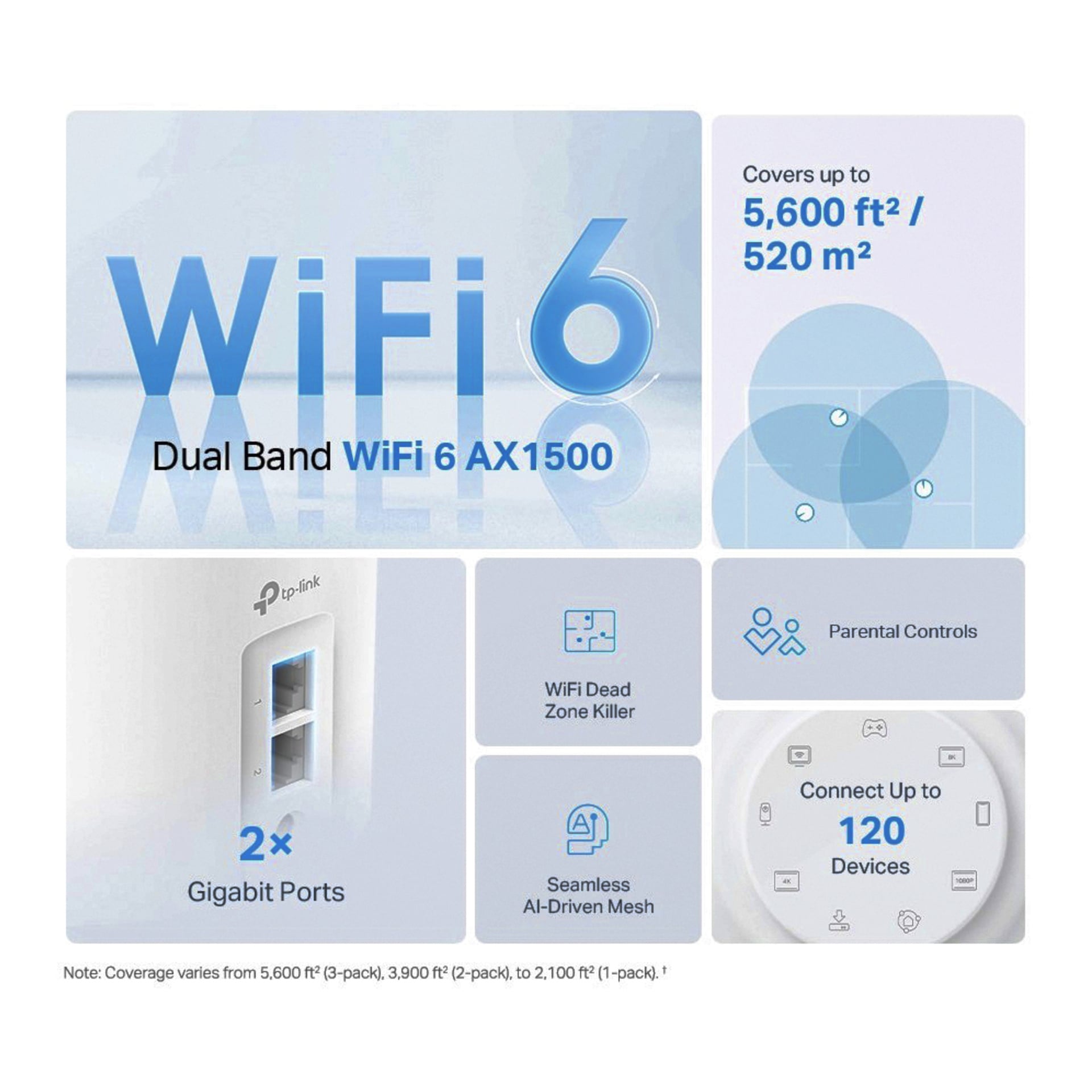 Infografik av en dual band WiFi 6 AX1500-router med 5 600 ft² räckvidd, 2 gigabitportar, föräldrakontroller, mesh, stöder 120 enheter.