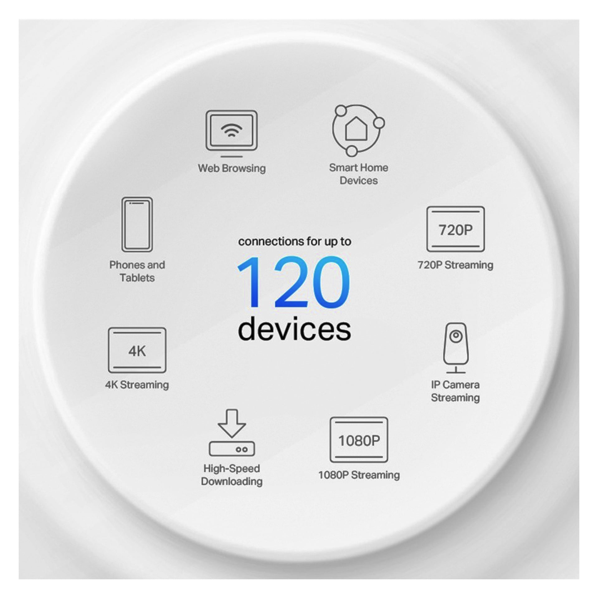 Cirkulär grafik med ikoner och information som markerar en router som stödjer 120 enheter: surfning, smart hem, streaming, nedladdningar, kameror.