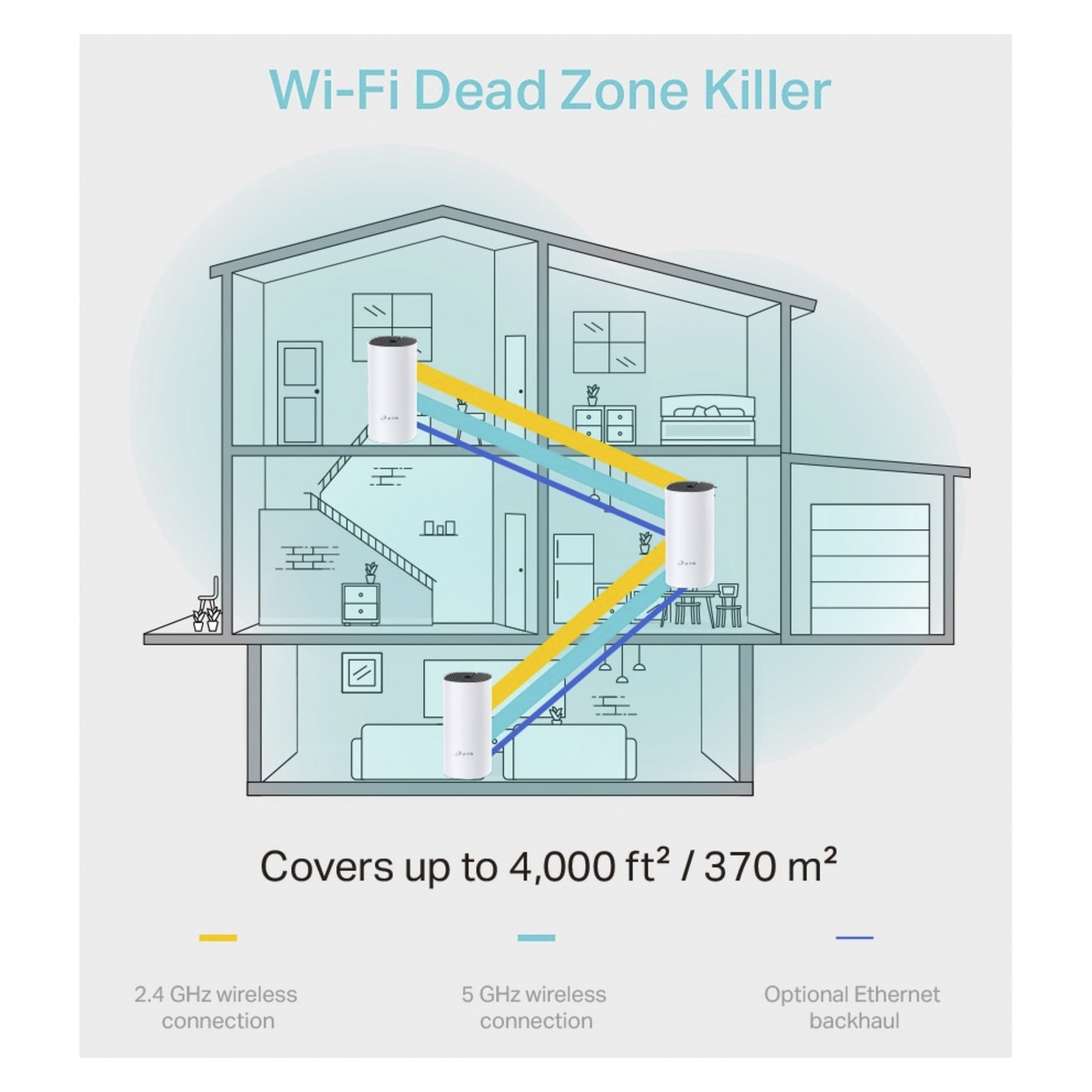 Diagram över ett tvåvåningshus med tre Wi-Fi-routrar kopplade med gula (2,4 GHz), blå (5 GHz) och grå (Ethernet) linjer, som täcker 4 000 kvadratfot (370 m²).