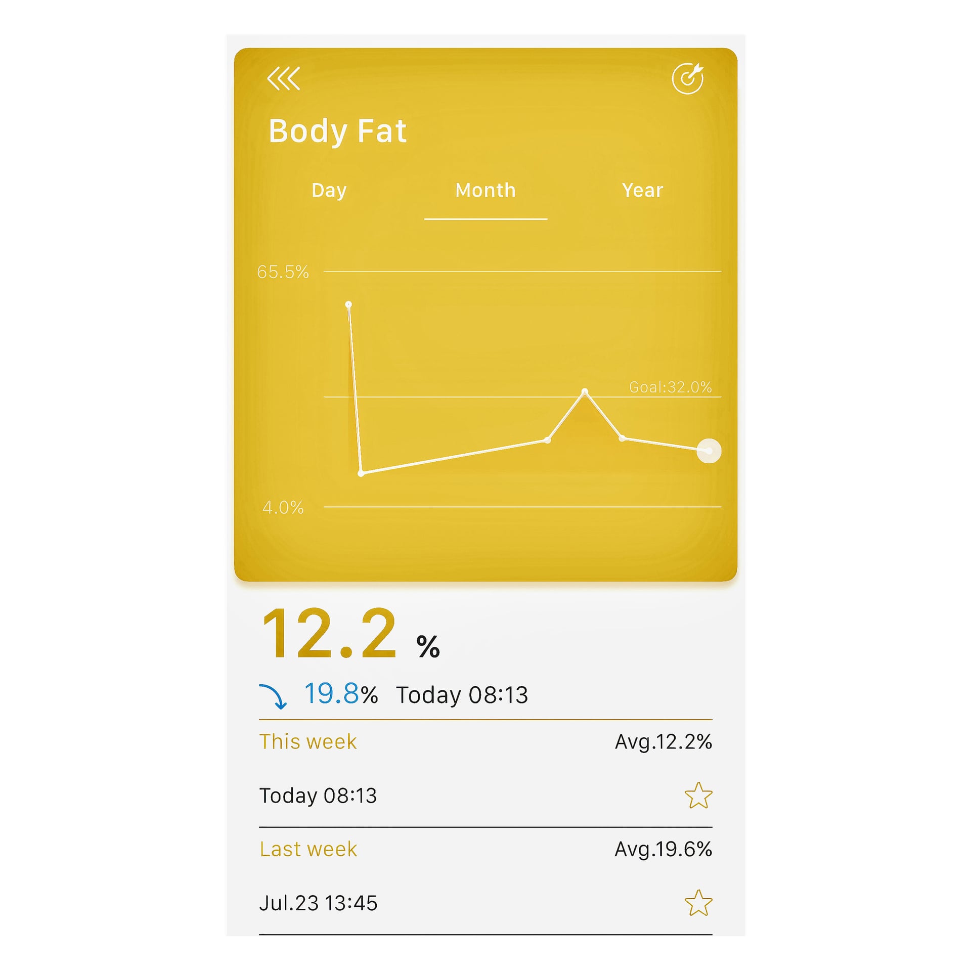 Den gula displayen på Marquant Digital Bathroom Scales med Bluetooth visar en kroppsfettstabell som visar ett linjediagram med ett mål satt till 32 %, dagens värde på 12,2 % registrerat klockan 08:13, samt genomsnittsvärden för både denna vecka och förra veckan.