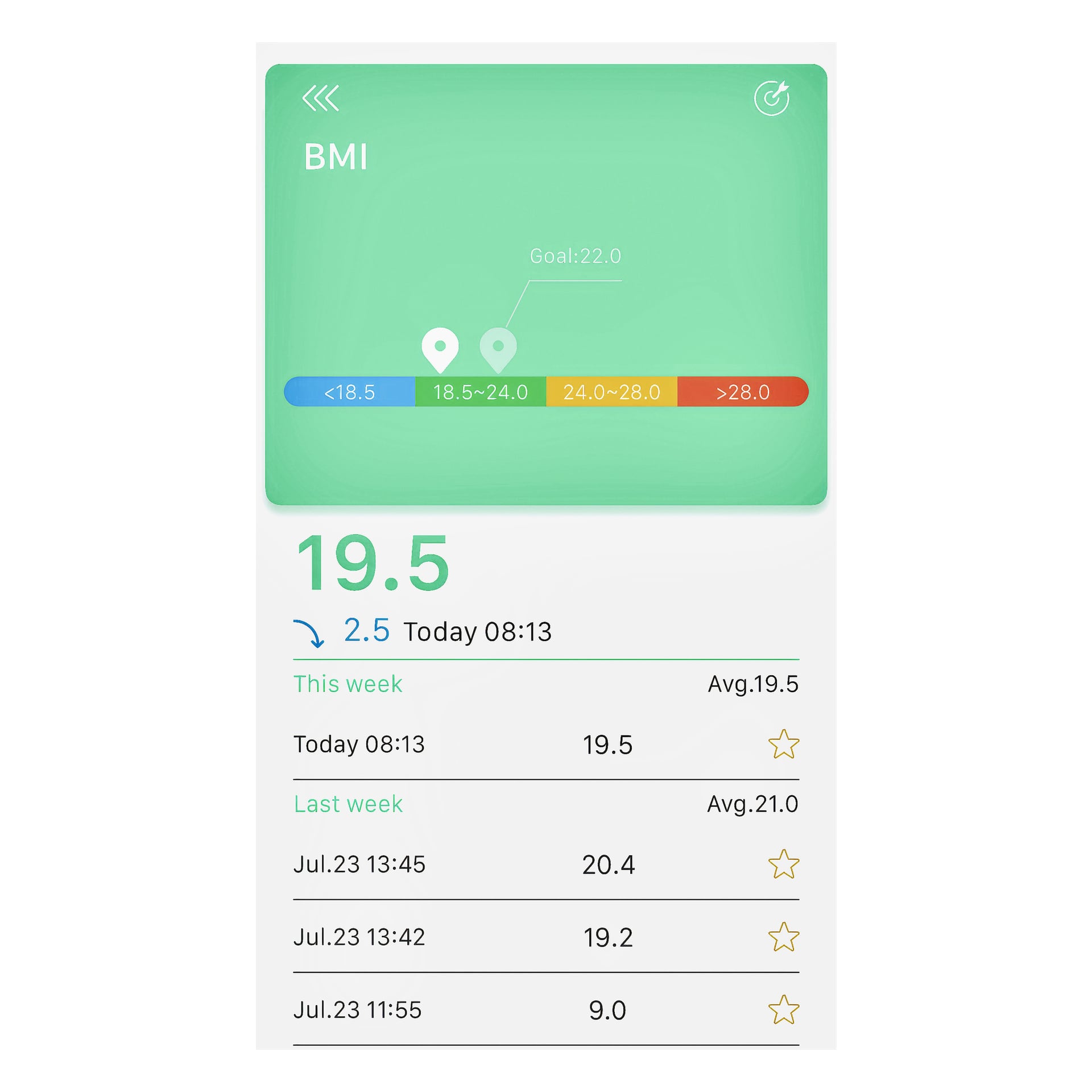 En Marquant Digital badrumsvåg med Bluetooth visar ett aktuellt BMI på 19,5 (inom normalområdet) och ett mål-BMI på 22,0 på sin appdisplay, tillsammans med historiska BMI-data och veckovisa genomsnitt under en graf.