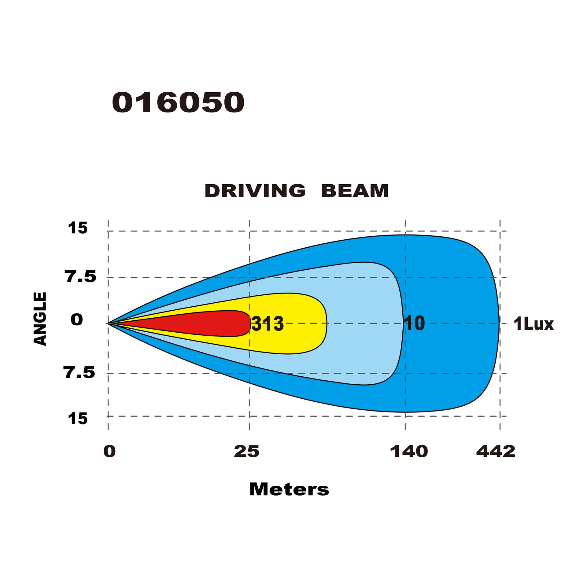 Diagram som illustrerar strålmönstret för Hamron Light bar LED (016050), som visar hur ljusintensitet i lux fördelas över avstånd (meter) och vinkel för en drivstråle. Olika färgområden representerar 313, 10 och 1 lux-nivåer, där strålen når upp till 442 meter.