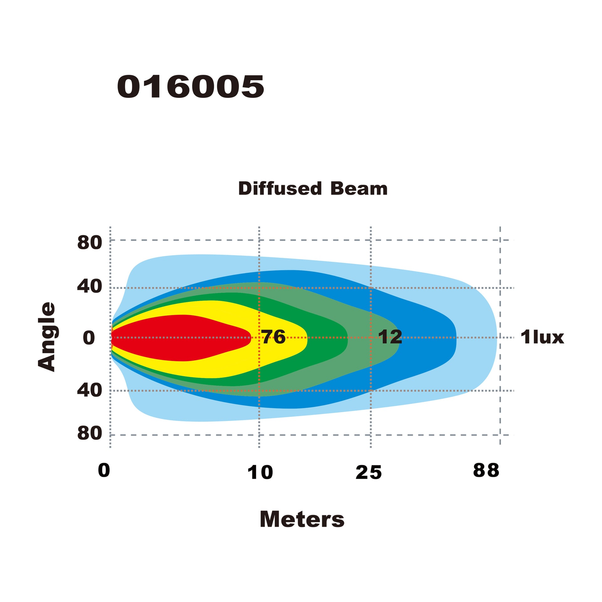 Et konturdiagram illustrerer intensiteten til Hamron LED-arbeidslampen ved hjelp av fargegradienter, og viser en diffus stråle som strekker seg opptil 88 meter og strekker seg over 80 grader. Merkede sentrale verdier er 76 og 12, mens ytterkanten markerer grensen på 1 lux. Produktnummer 016005 vises øverst.