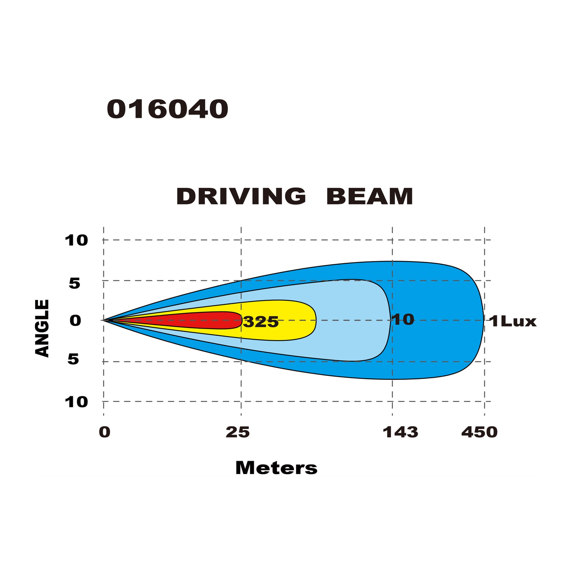 Ljusfördelningsdiagram för Hamron LED-ljusstångens drivskege, med konturer som markerar intensitet från 325 lux i mitten som jämnt avtar till 1 lux vid ytterkanterna. Strålen sträcker sig från 0 till 450 meter i avstånd och vidgas i flera vinklar.