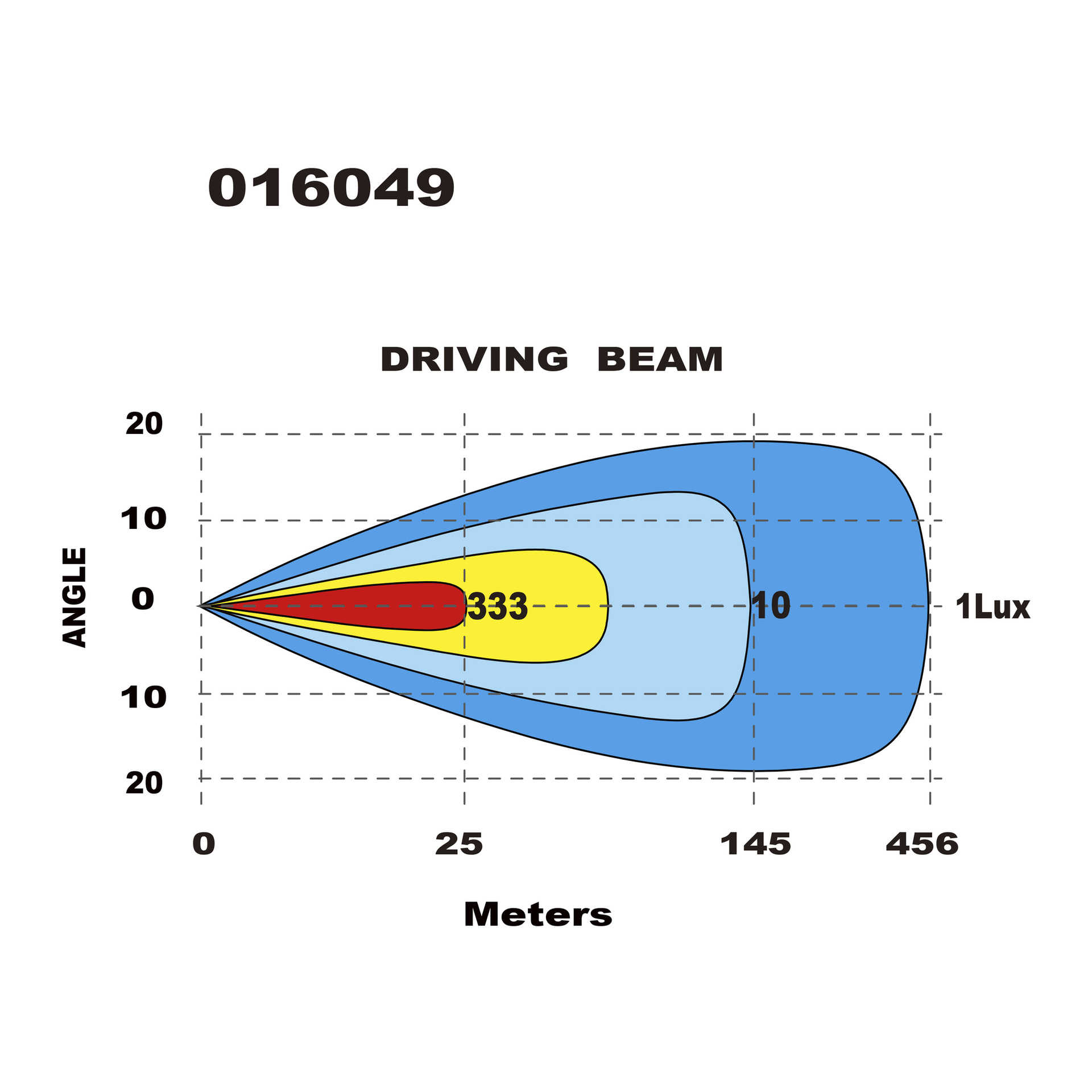 Et diagram viser drivstrålemønsteret for Hamron Light bar LED, og viser avstand i meter på x-aksen og vinkel på y-aksen. Områder med ulike farger representerer lysintensitetsnivåer på 333, 10 og 1 lux, med intensitet som avtar etter hvert som både avstand og vinkel øker.